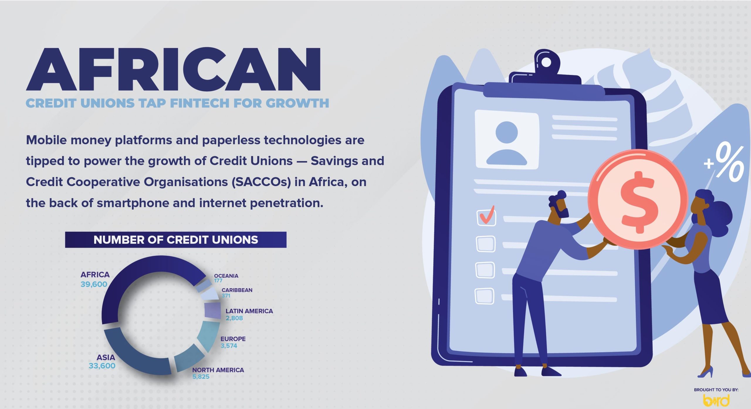 Credit unions in Africa tap fintech for growth