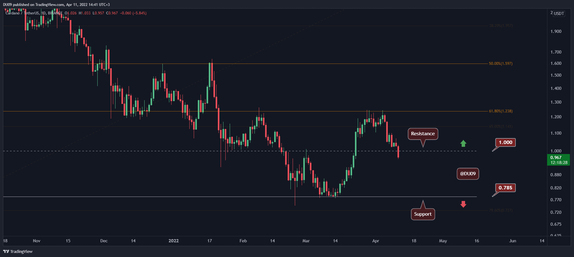 Cardano Designate Diagnosis: ADA Plunges Below $1, Is the Bullish Transfer Over?