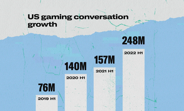 Twitter Shares New Insights into Evolving Gaming Dialogue within the App [Infographic]