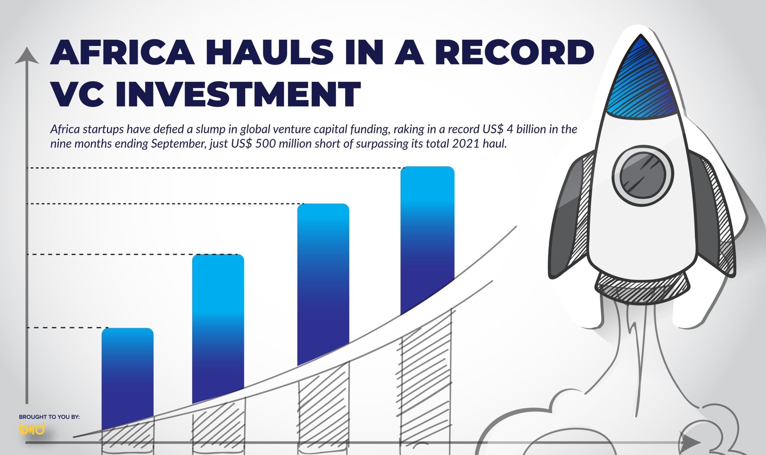 African startups have raked in $4billion to this point in 2022