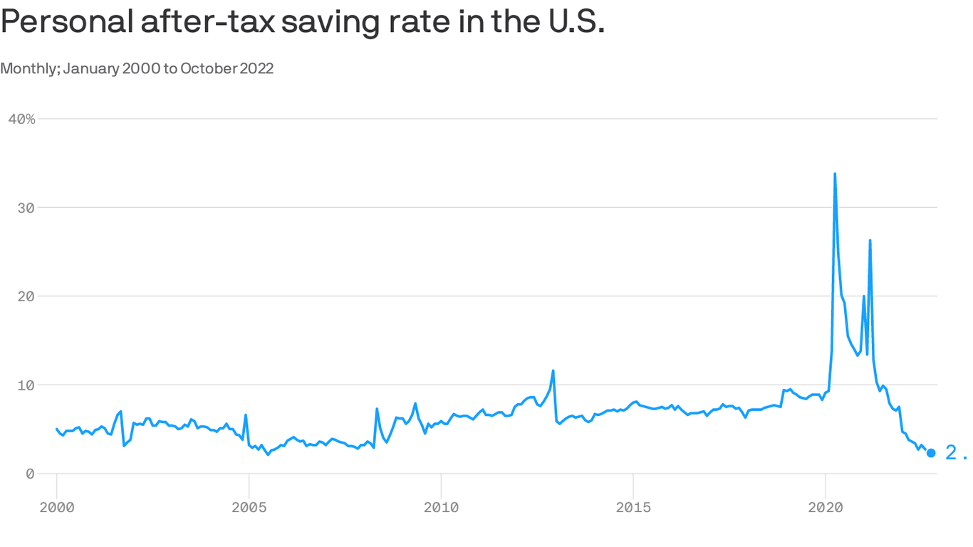 People are saving much less