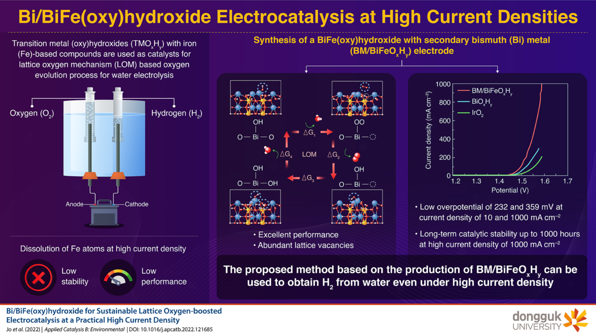 The Hydrogen Stream: Bismuth-based catalyst for environment friendly OER in electrolysis