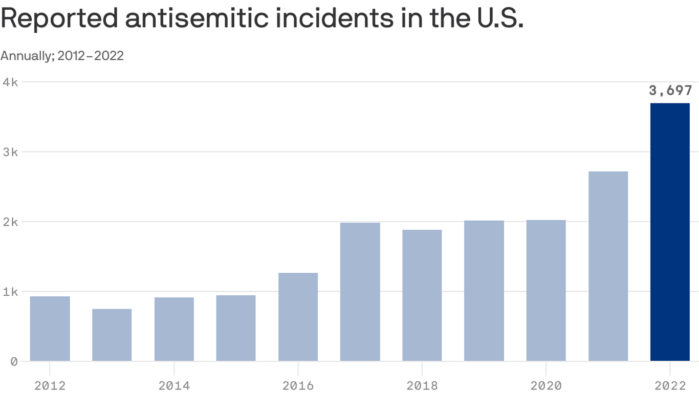 Antisemitic incidents hit report in 2022, ADL says