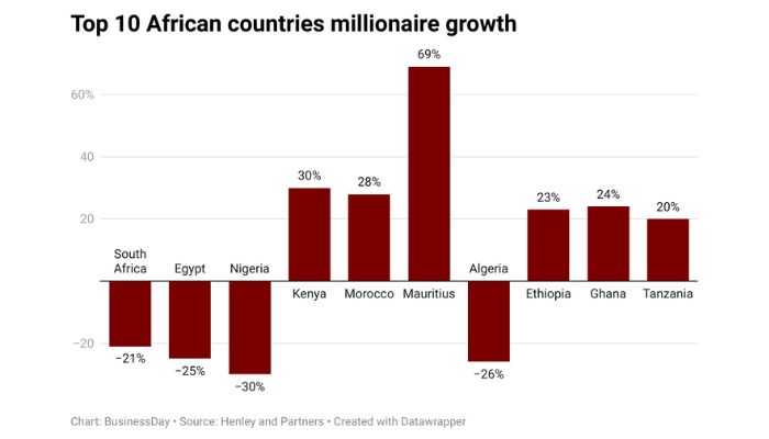 Nigeria’s greenback millionaire membership shrinks 30% in a decade