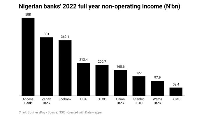 Nigerian banks hooked on non-core lending earnings regardless of CBN push