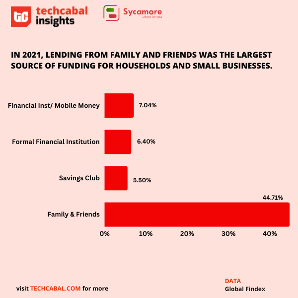 Can household lending enhance monetary inclusion in Nigeria?