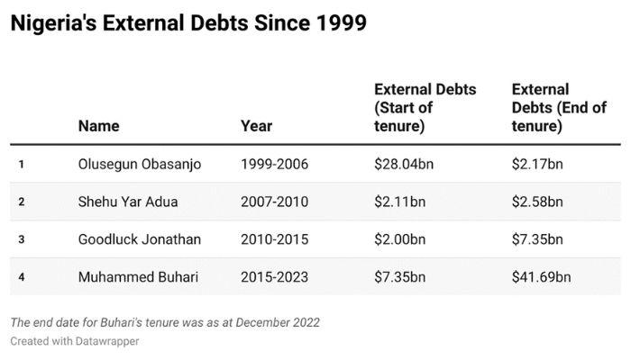 The Buhari Legacy Collection: Financial scorecard – Obasanjo, Jonathan outperform Buhari