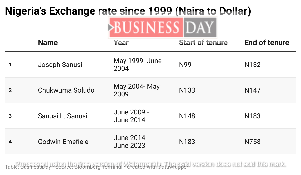 Chart: Naira weakens by most since 1999 beneath Emefiele