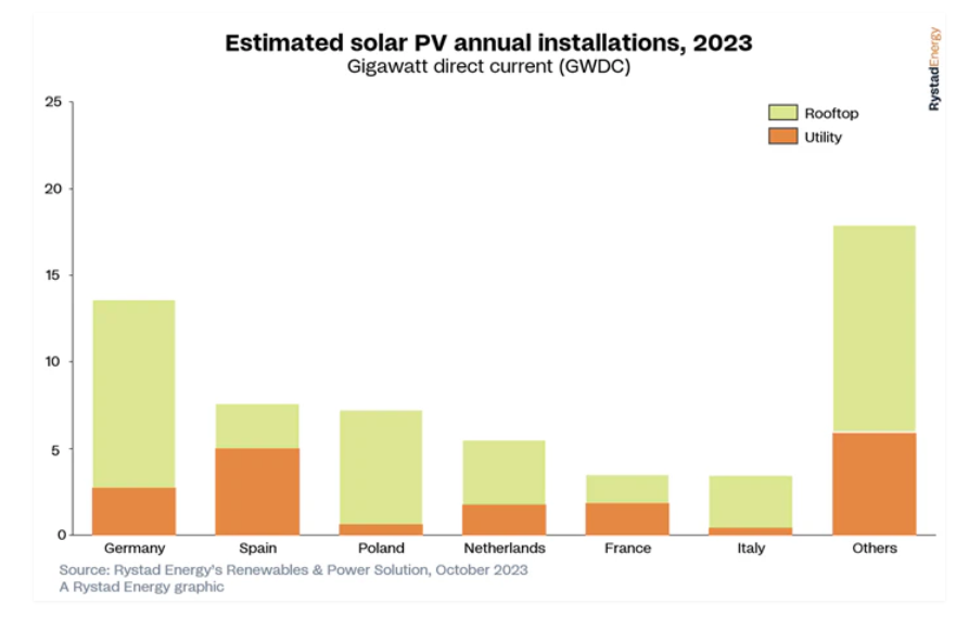 Europe so as to add 58 GW of photo voltaic in 2023