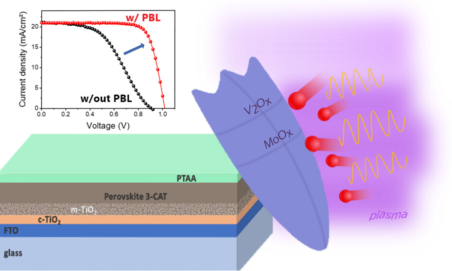 Perovskite photo voltaic dell with TMO Buffer Layers hits 15.7% effectivity