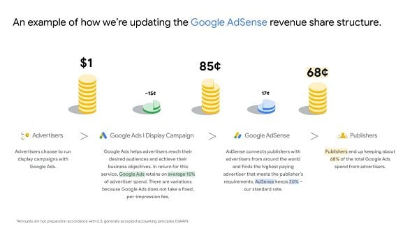 Google Proclaims Change in Fee Construction and Advert Supply Thresholds for AdSense