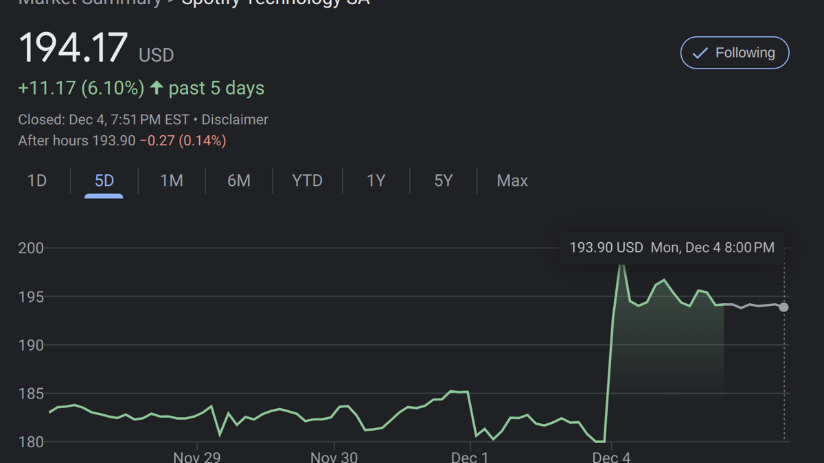 Spotify Inventory (SPOT) Jumps 7.5% Following Mass Lay-Offs
