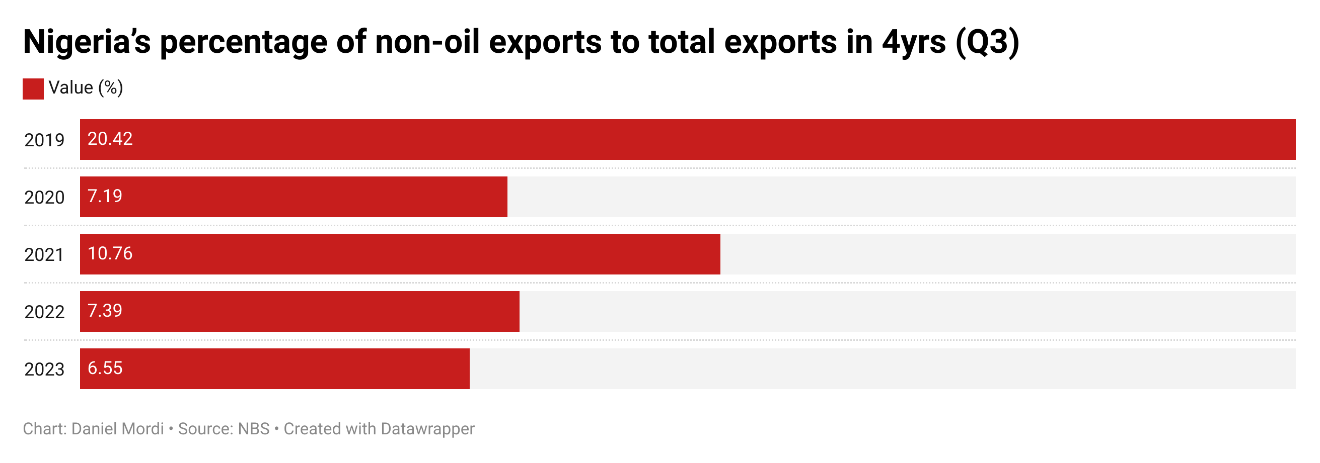 Weak non-oil exports dampen naira devaluation beneficial properties