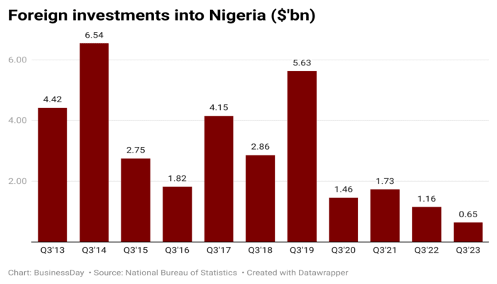 nigerias-international-investments-slide-to-655m-lowest-in-11-years.png Nigeria’s international investments slide to $655m, lowest in 11 years