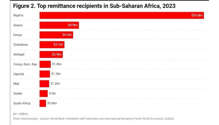 Nigeria, SSA friends report highest remittance prices for fifteenth straight yr