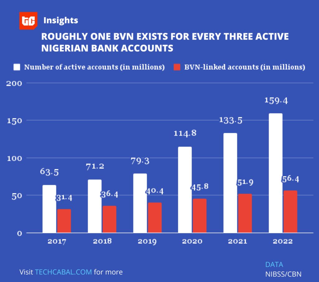 Understanding Nigeria’s digital identification panorama