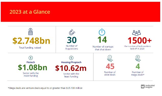 Solely 4 African International locations Secured>$100m Funding In 2023 + Stark Decline Realities