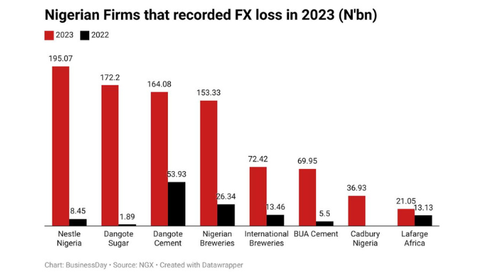 Listed here are shopper companies that posted highest FX losses in 2023