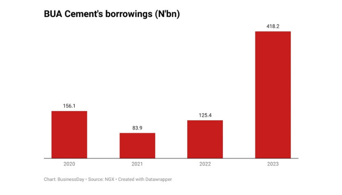 BUA Cement’s financial institution borrowings greater than triple in 2023