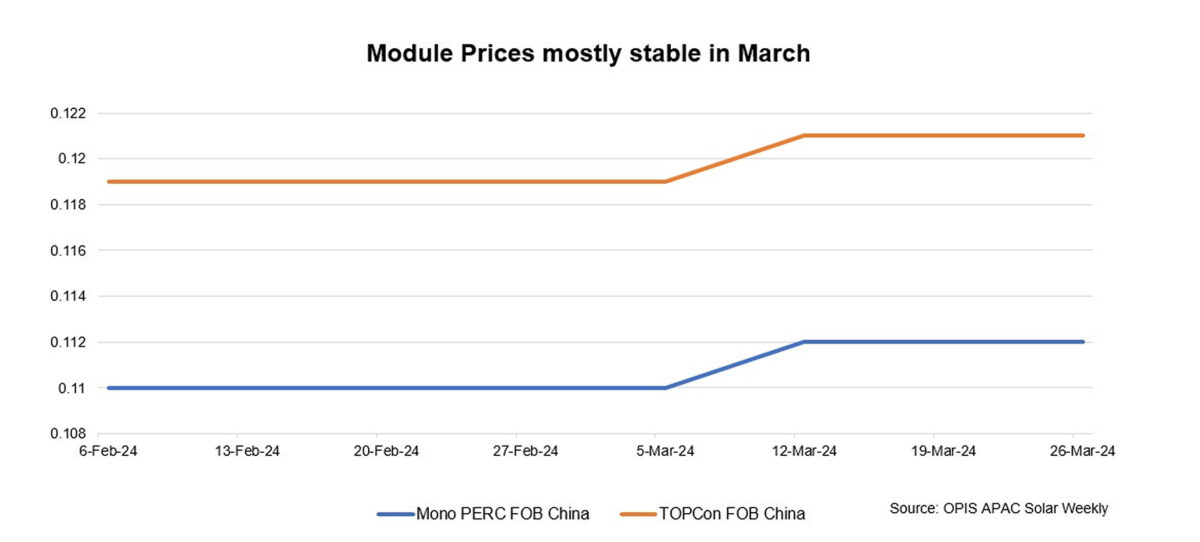 Photo voltaic module costs stay regular amid unchanged market fundamentals