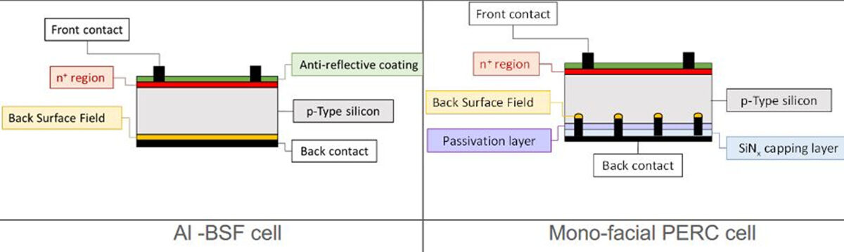 Environmental sustainability in PV know-how developments – life cycle evaluation of PERC modules