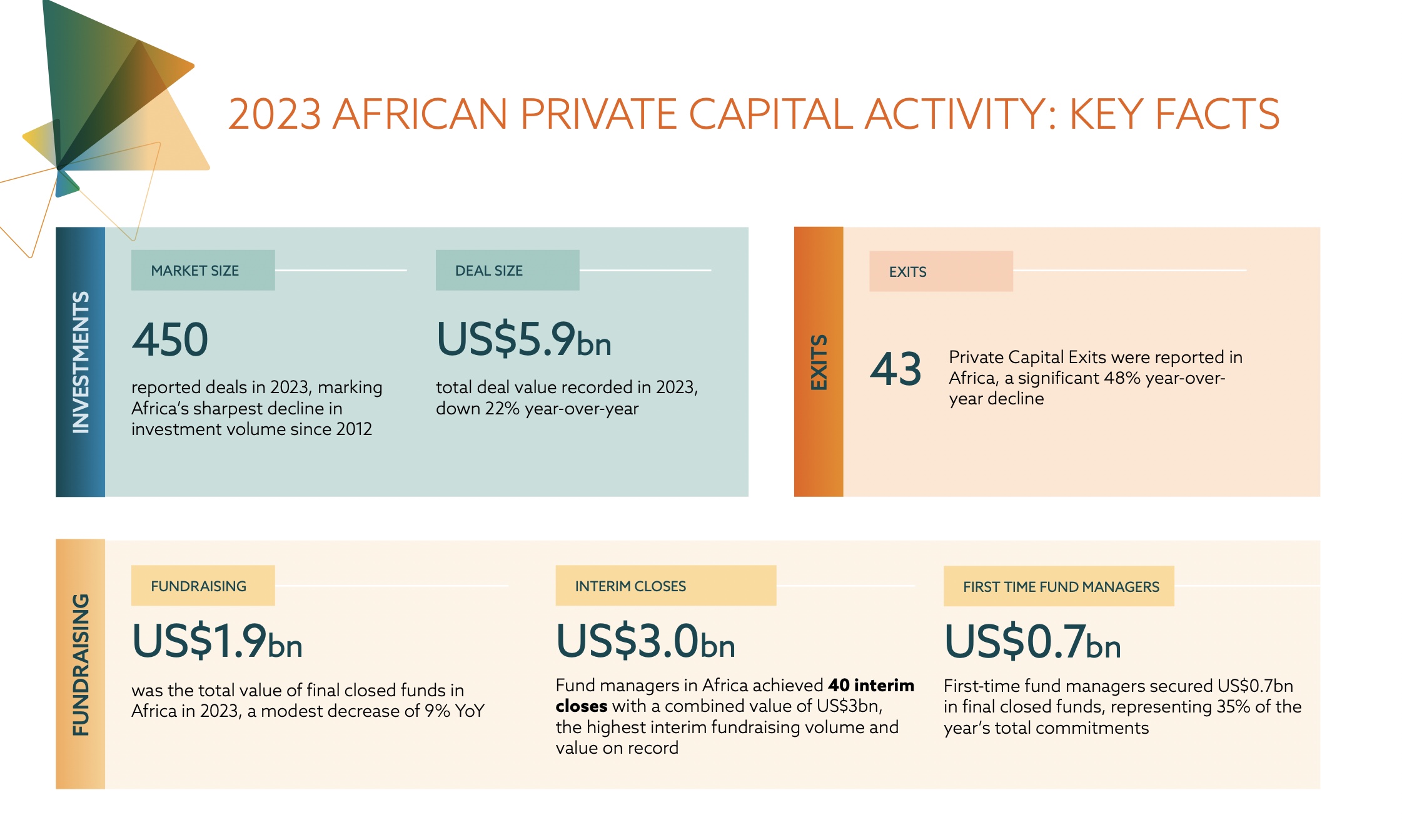 Southern Africa is now the highest funding area in Africa, in accordance with personal capital report