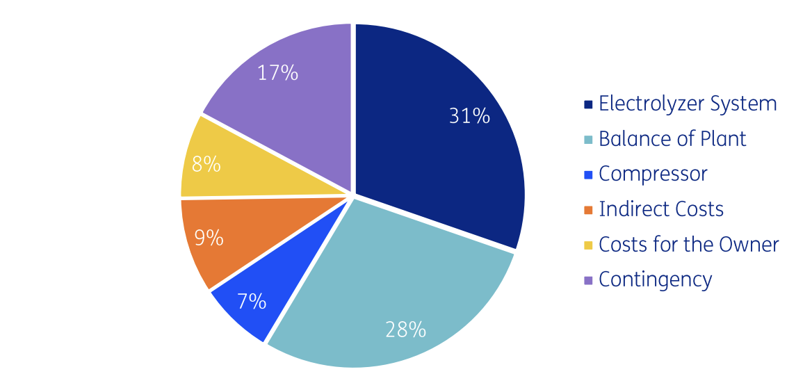 The Hydrogen Stream: Decrease prices wanted for aggressive inexperienced hydrogen