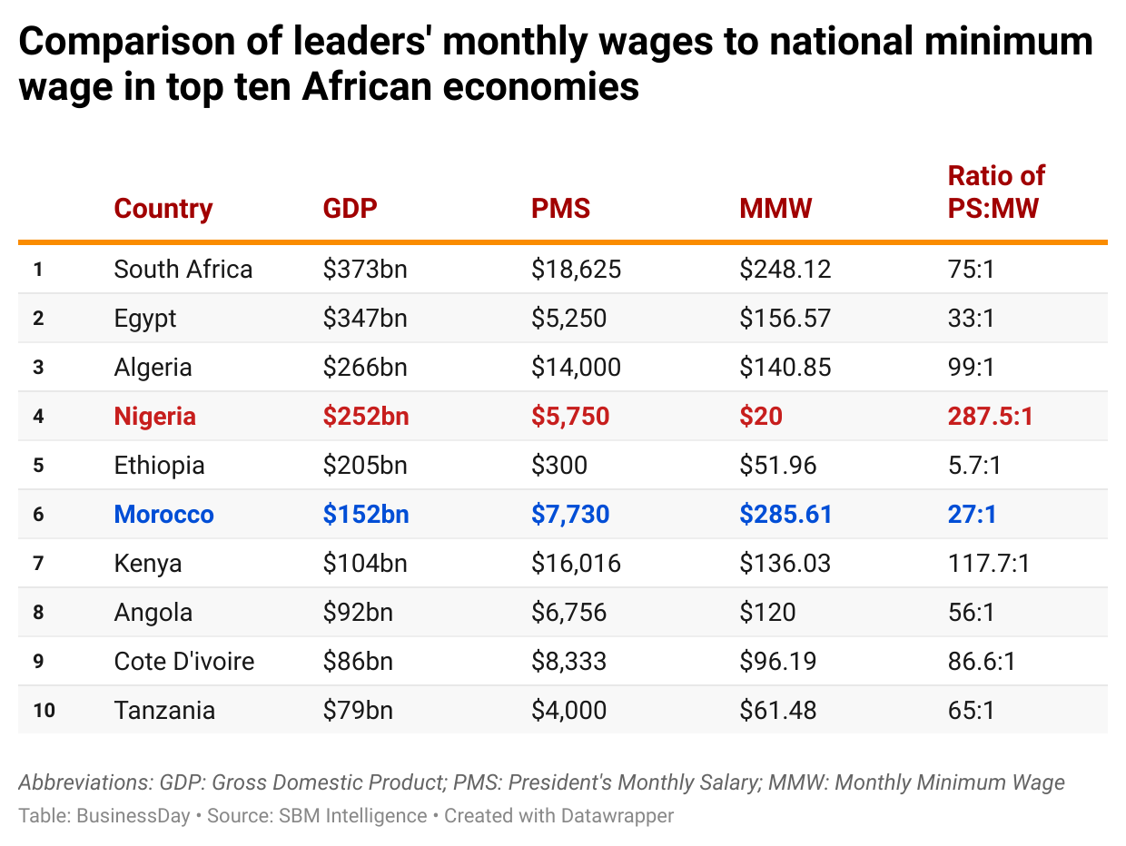 Salaries of leaders in prime 10 African economies in comparison with nations’ minimal wage