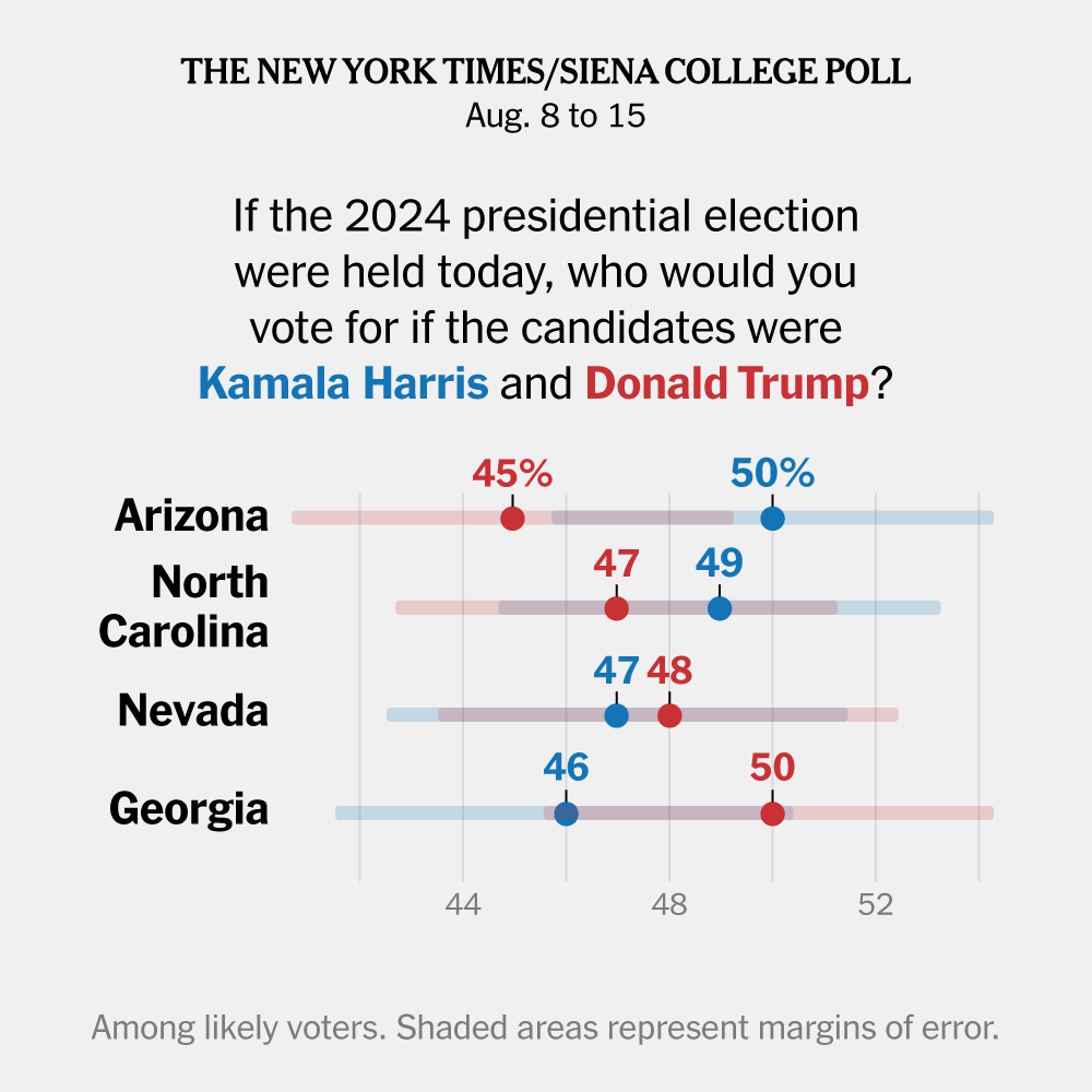 Kamala Harris Places 4 Solar Belt States Again in Play, Instances/Siena Polls Discover