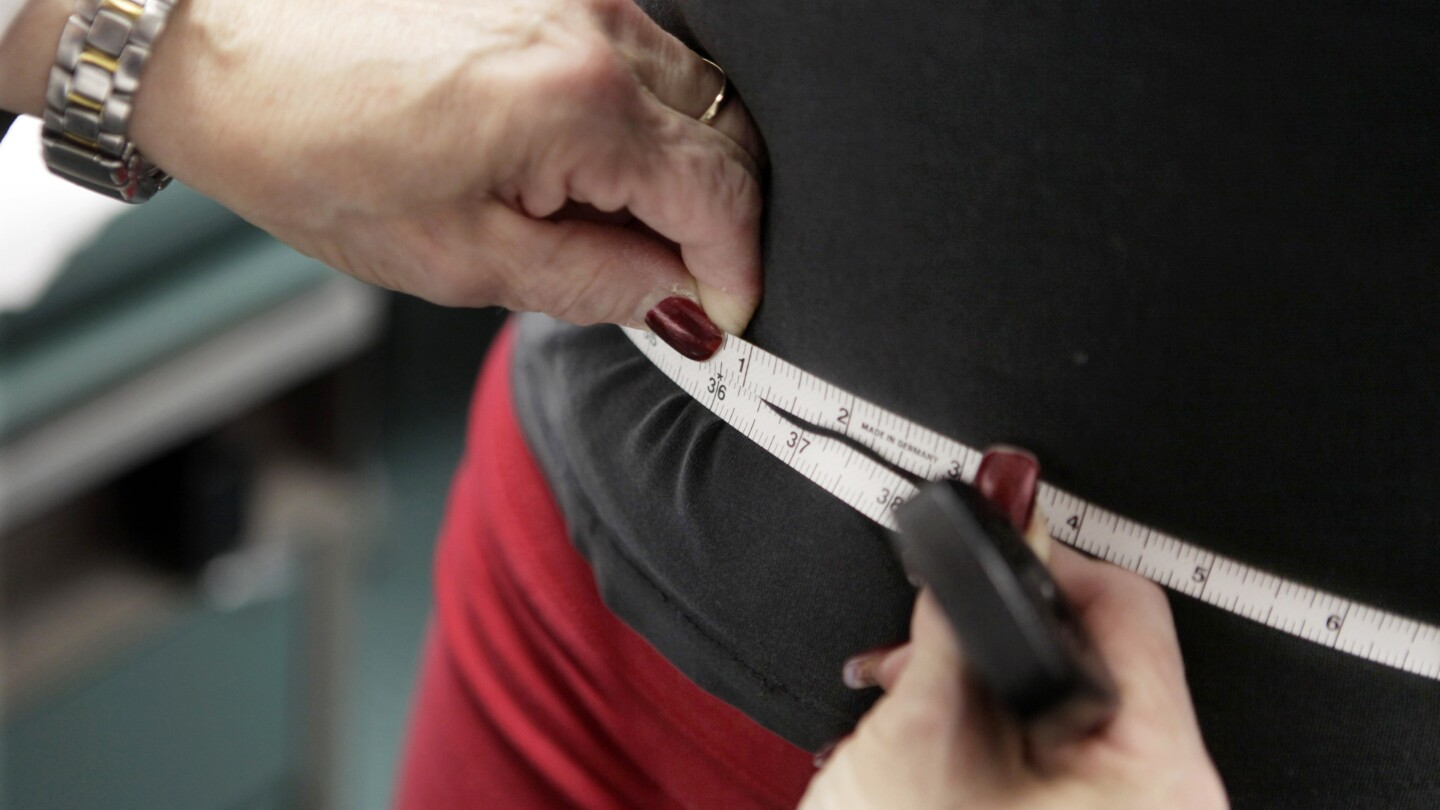 However extreme weight problems on rise…