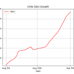 CHAI launches API for Social AI after sturdy Q3 progress hitting 1.2M DAU