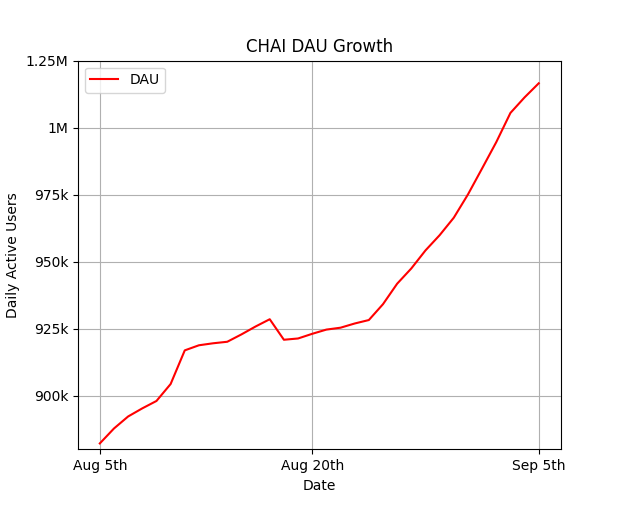 CHAI launches API for Social AI after sturdy Q3 progress hitting 1.2M DAU