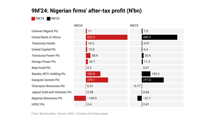 10 companies develop earnings by 80% on demand, price administration