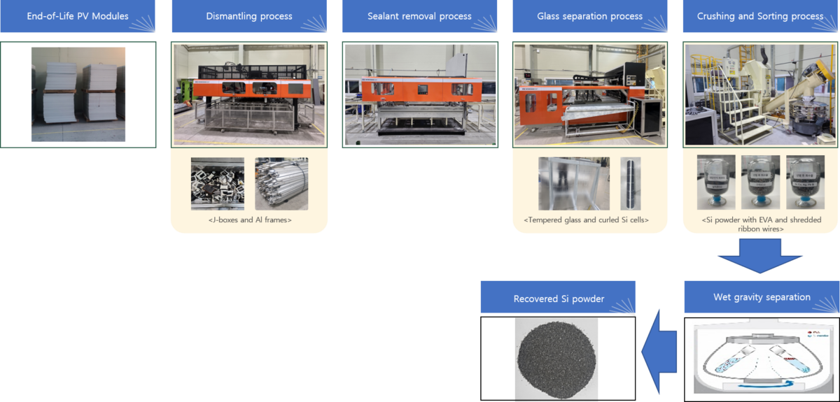 New tech to get better high-purity silicon powder from end-of-life photo voltaic panels