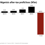 Cadbury Nigeria incurs N12bn loss on larger prices