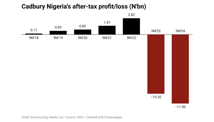 Cadbury Nigeria incurs N12bn loss on larger prices