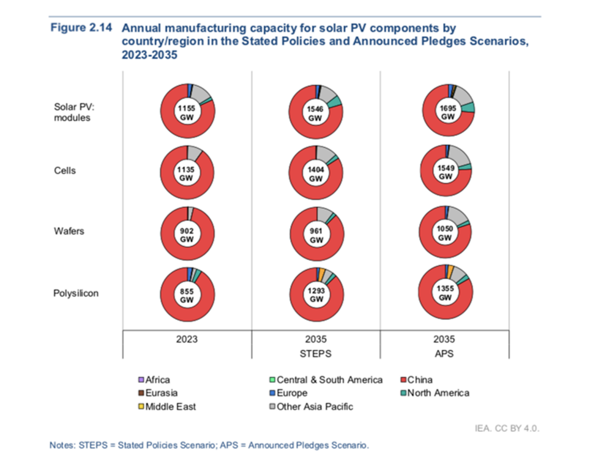 Photo voltaic module manufacturing capability might exceed 1.5 TW by 2035, says IEA