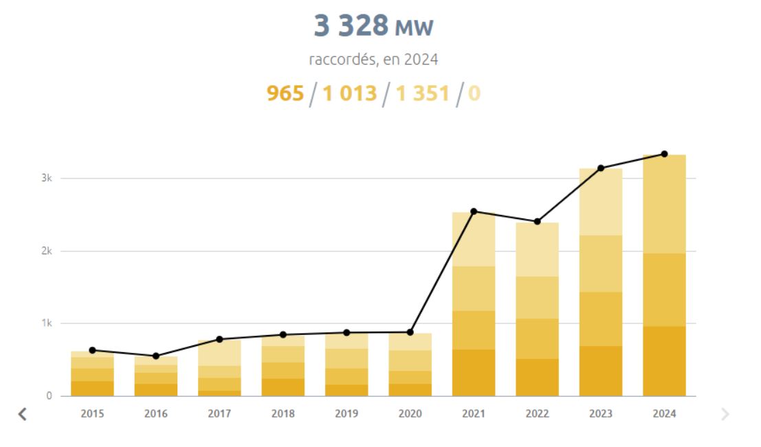 France deploys 1.35 GW of recent photo voltaic in Q3