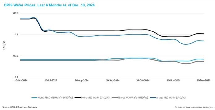 Photo voltaic wafer costs stabilize as provide rationalizes, regional insurance policies form manufacturing and commerce