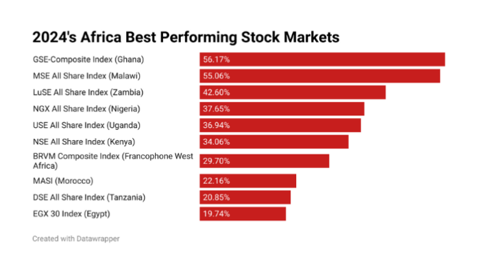 How African inventory markets carried out in 2024
