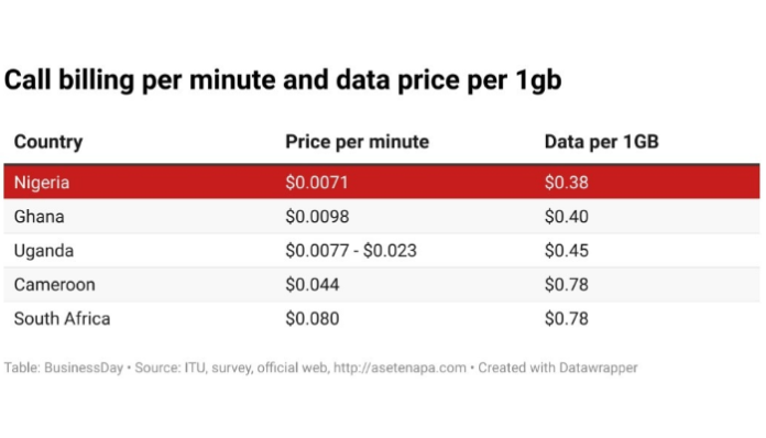 How ‘Telco’ value hikes might form client behaviour