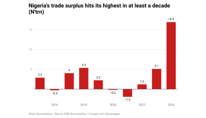 Nigeria’s competitiveness hits 25-yr excessive on weak naira