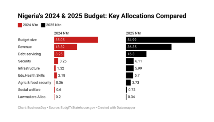 Nigeria 2025 funds evaluation: ₦54.99 trillion plan faces income and debt dangers