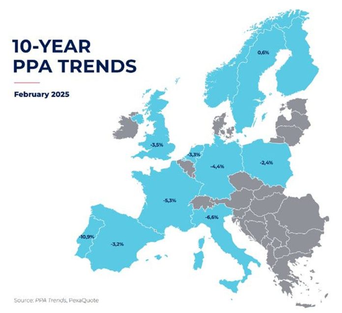 European PPA costs down in February amid decrease deal volumes, says Pexapark
