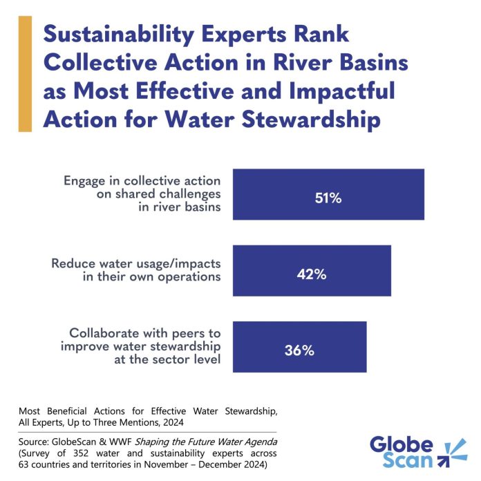 Glide: Motion in river basins ranked as simplest water stewardship
