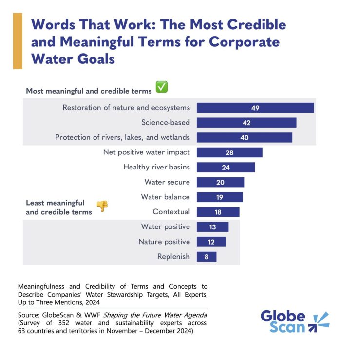 To reinforce water stewardship, tout the ‘restoration of nature and ecosystems’