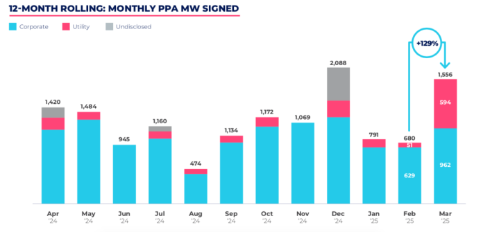 Pexapark data 24 European PPAs for over 1.5 GW in March