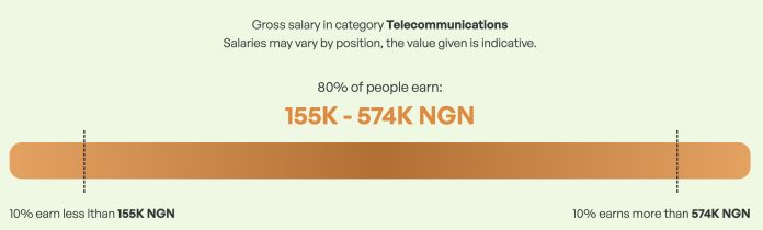 Telecom Salaries in Africa: A Complete Information for 2025