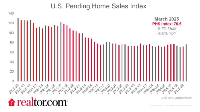 Pending Dwelling Gross sales Enhance from February, Nonetheless Path Final 12 months