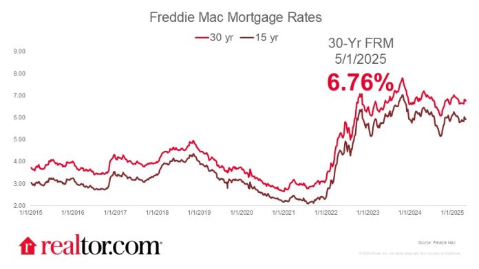 Mortgage Charges Decline to six.76%